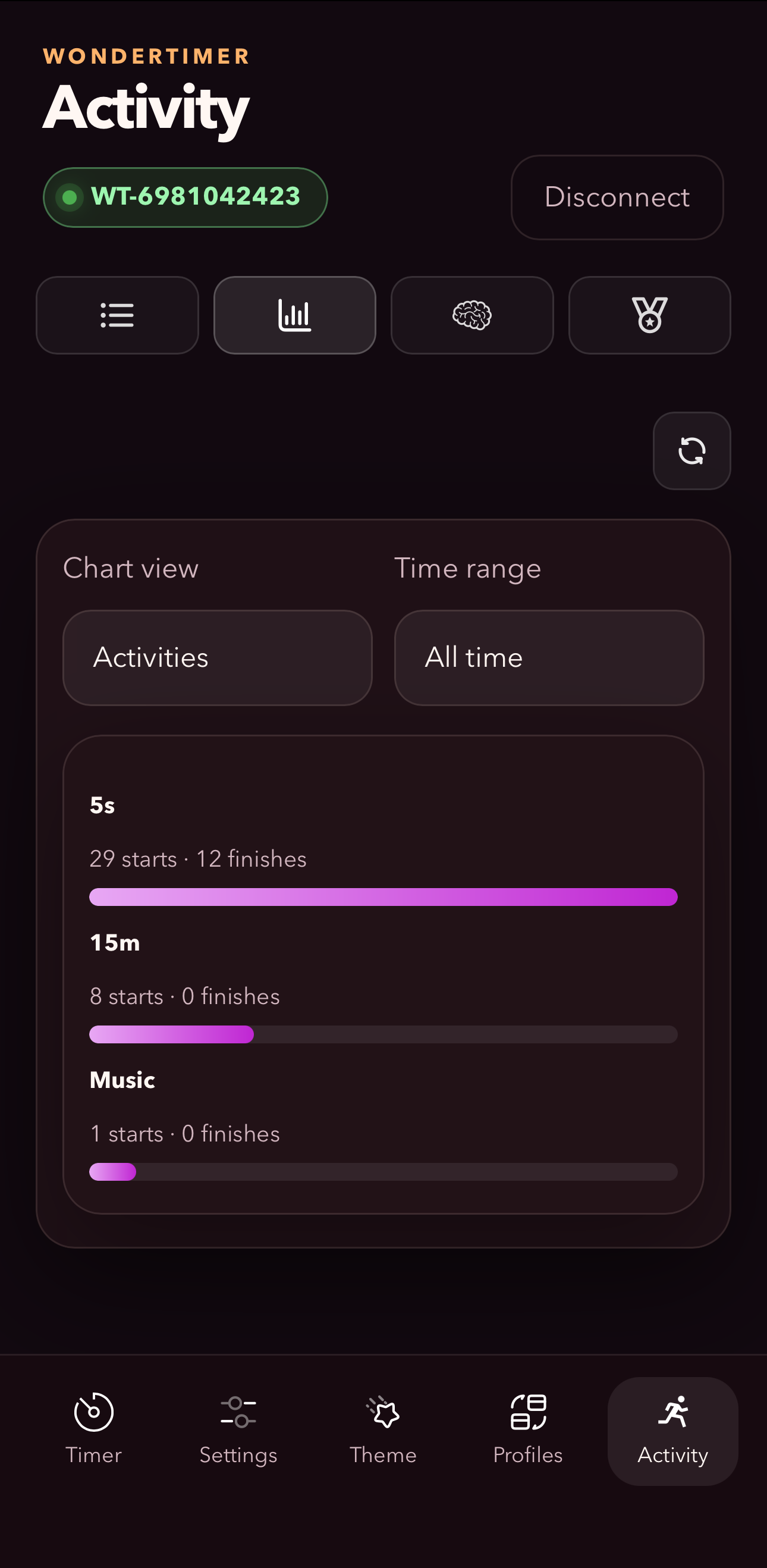 Activities chart