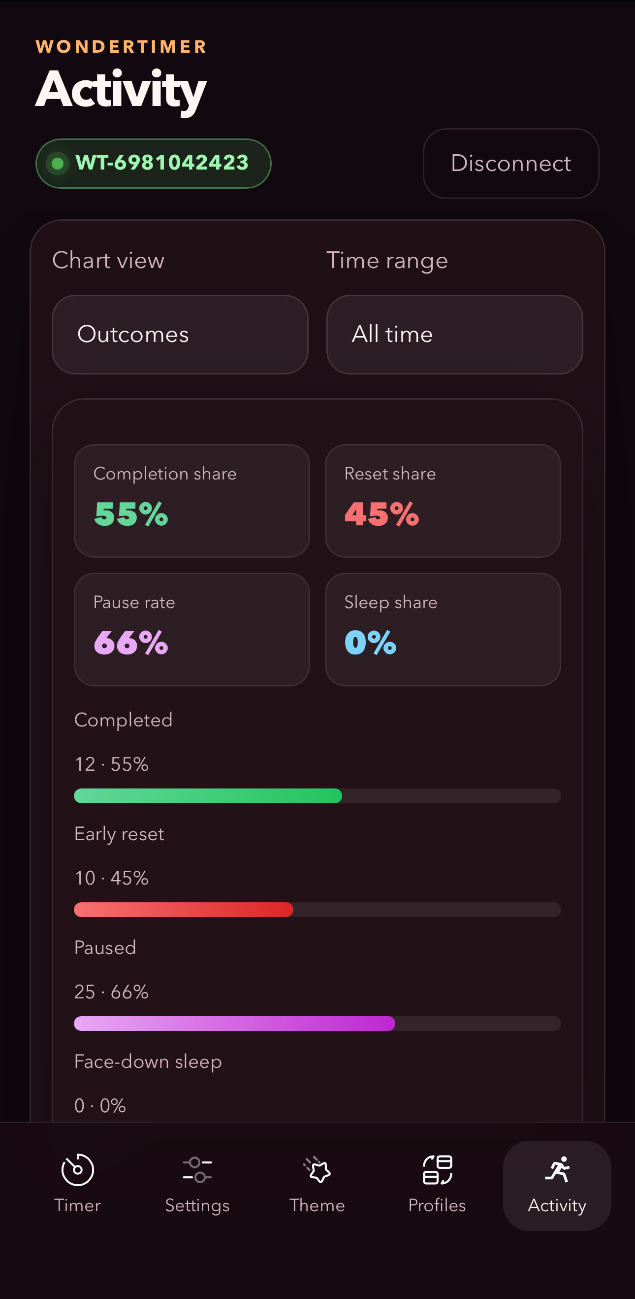 Outcomes chart