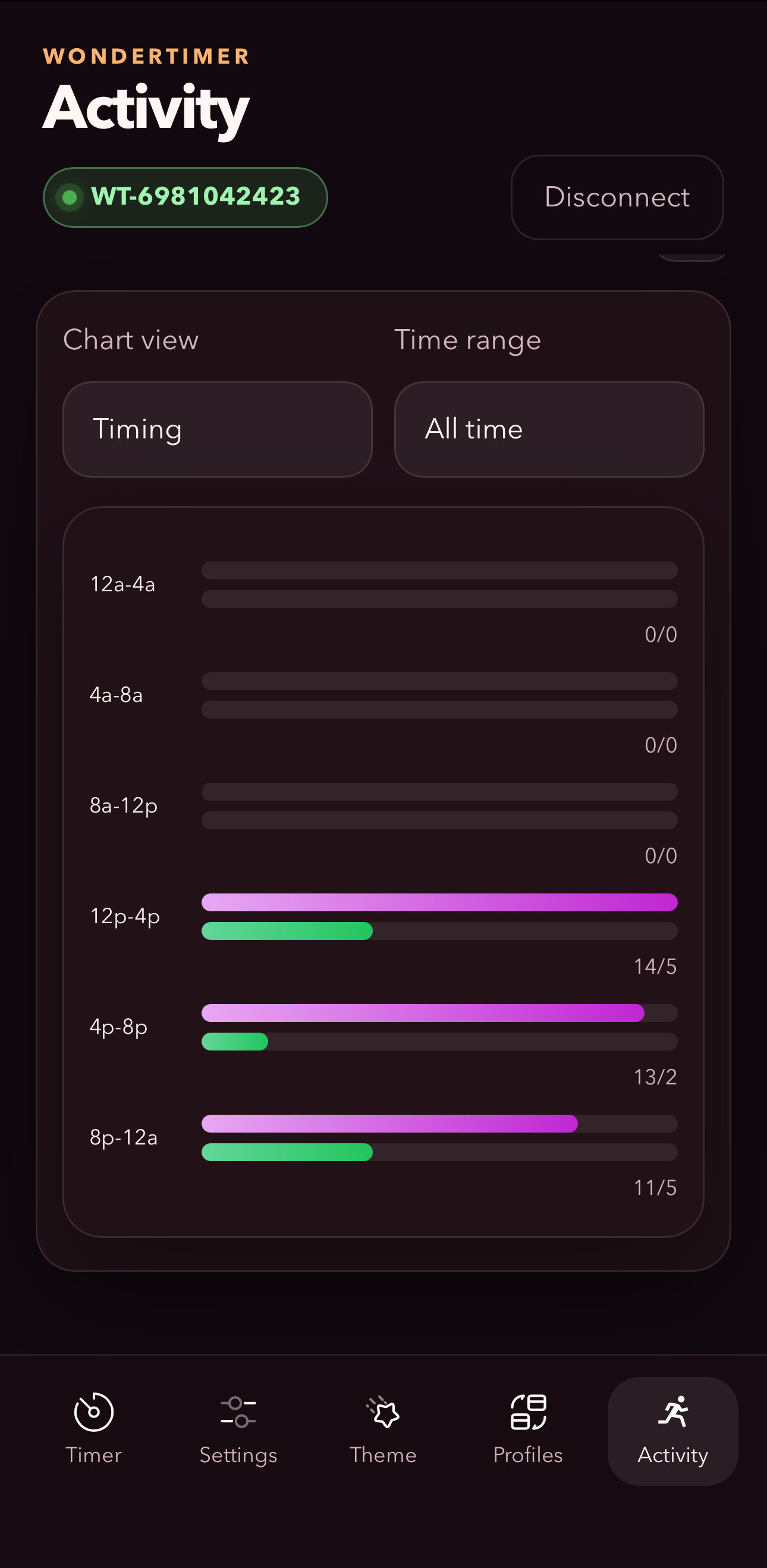 Activity timing chart