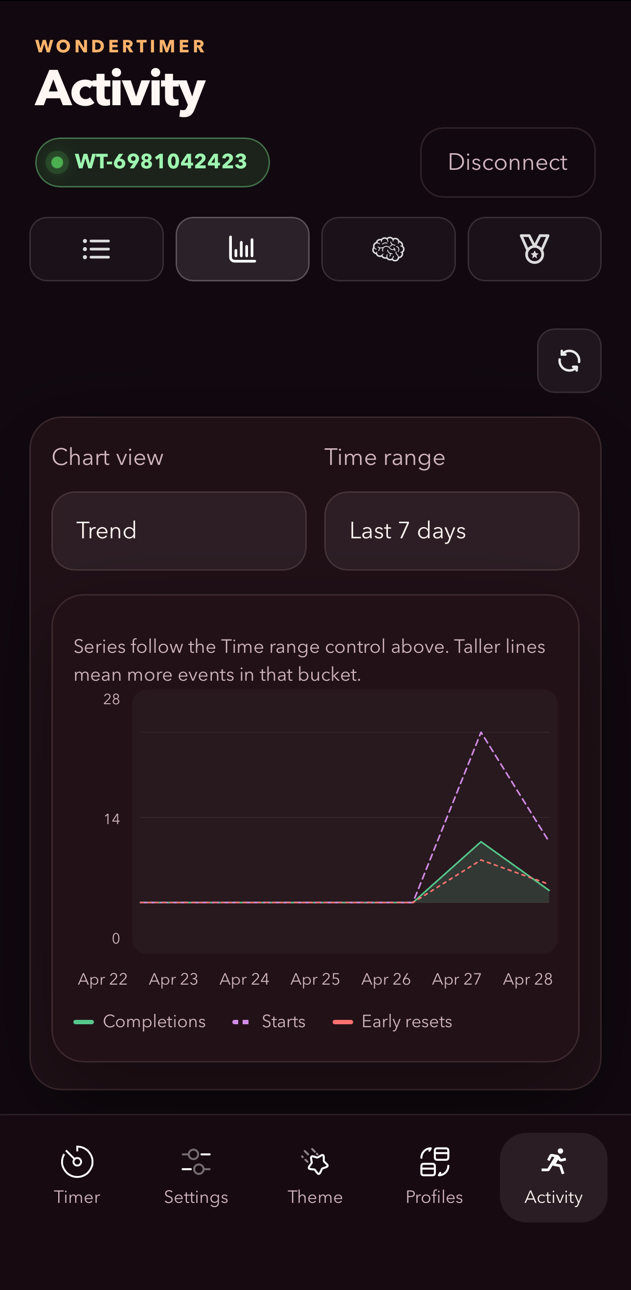 Activity trend chart